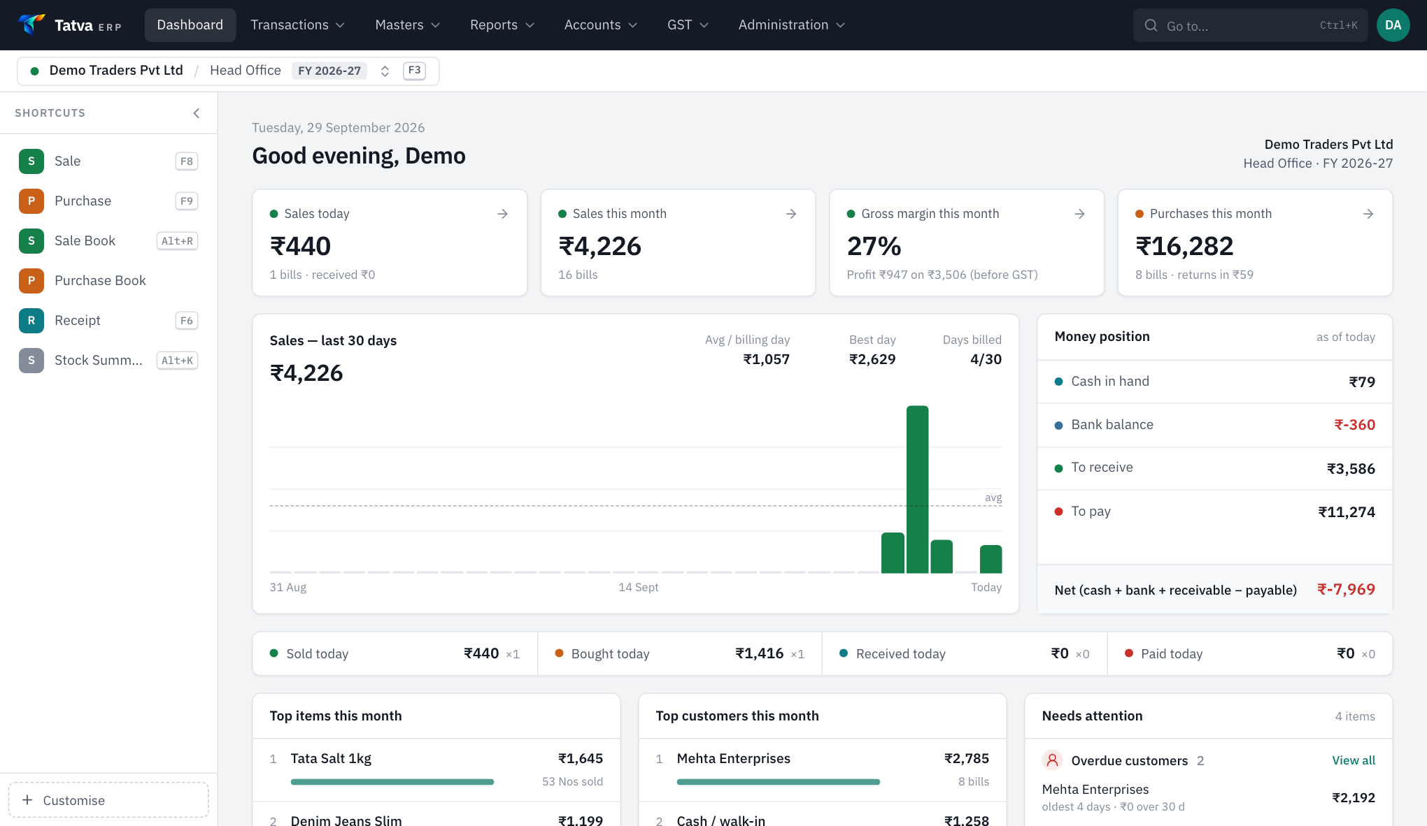 The Tatva ERP dashboard: sales today, gross margin, money position and a thirty-day sales trend
